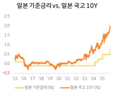 일본 기준금리 vs 일본 국고 10y